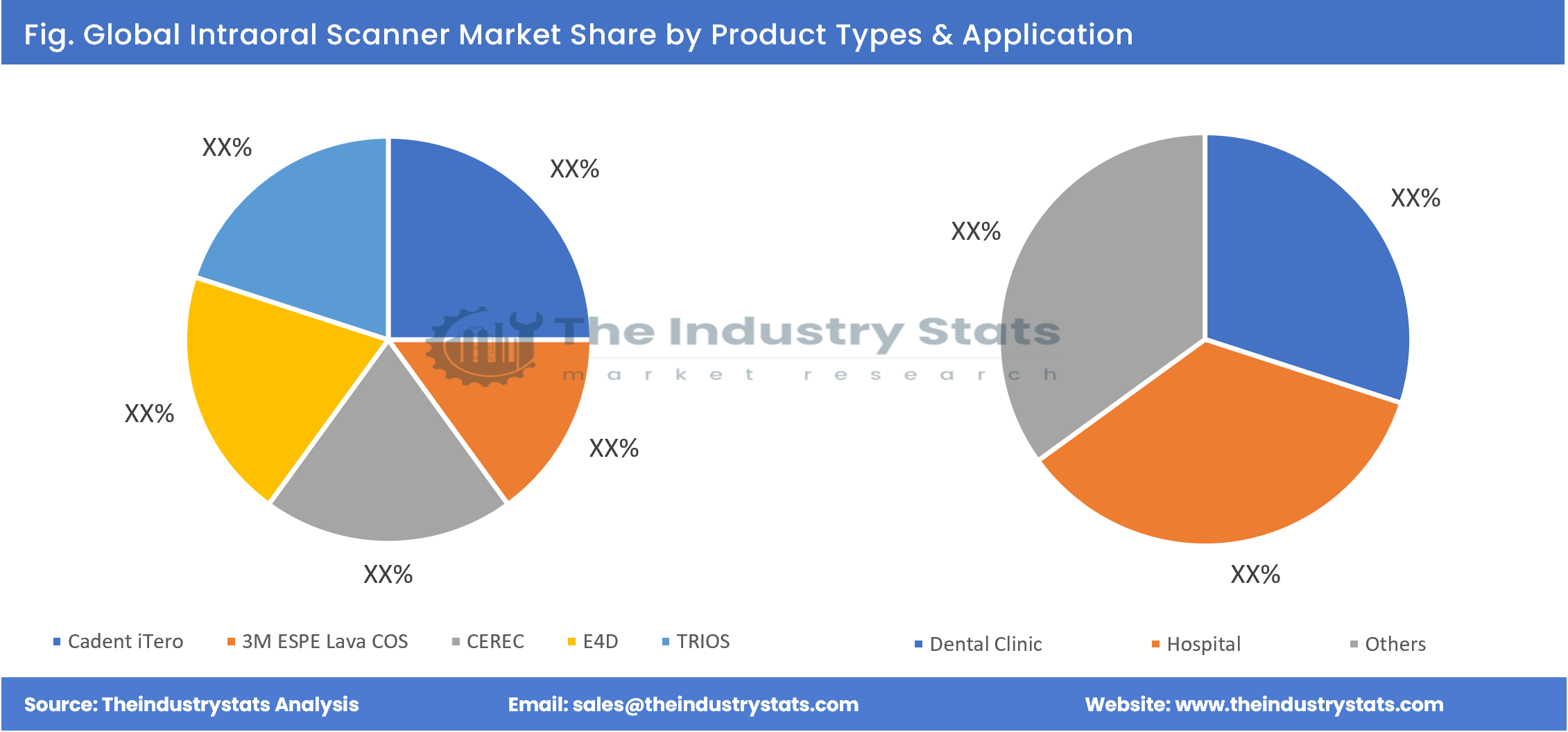 Intraoral Scanner Share by Product Types & Application